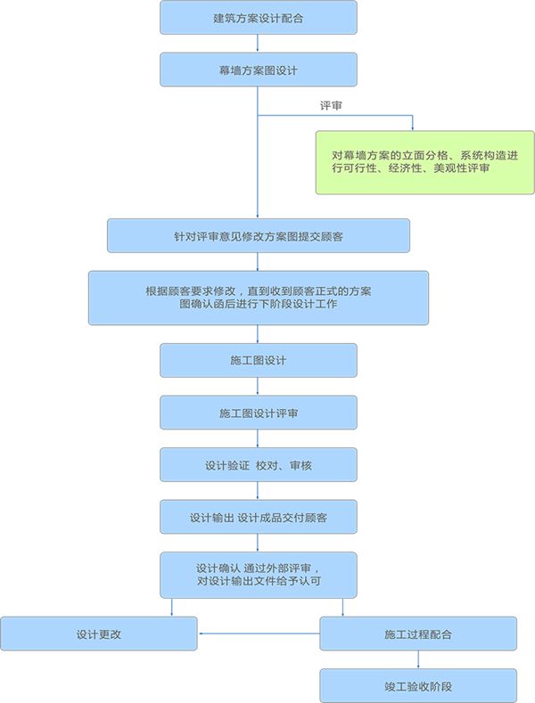 项目立面化服务流程